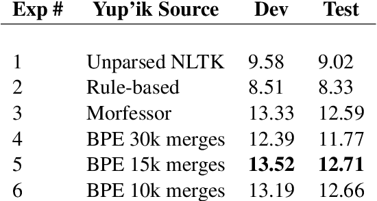 Figure 2 for Central Yup'ik and Machine Translation of Low-Resource Polysynthetic Languages