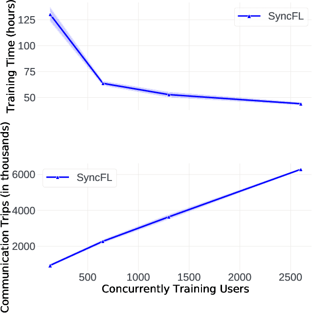 Figure 4 for Papaya: Practical, Private, and Scalable Federated Learning