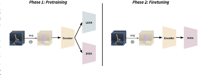Figure 1 for Unified State Representation Learning under Data Augmentation