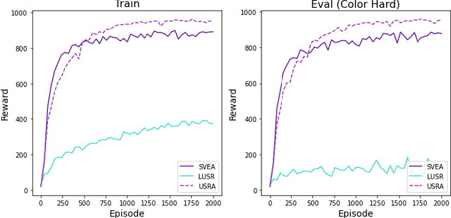 Figure 2 for Unified State Representation Learning under Data Augmentation