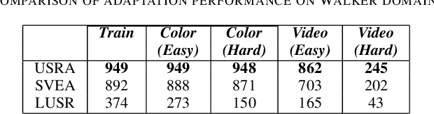 Figure 4 for Unified State Representation Learning under Data Augmentation