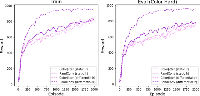Figure 3 for Unified State Representation Learning under Data Augmentation