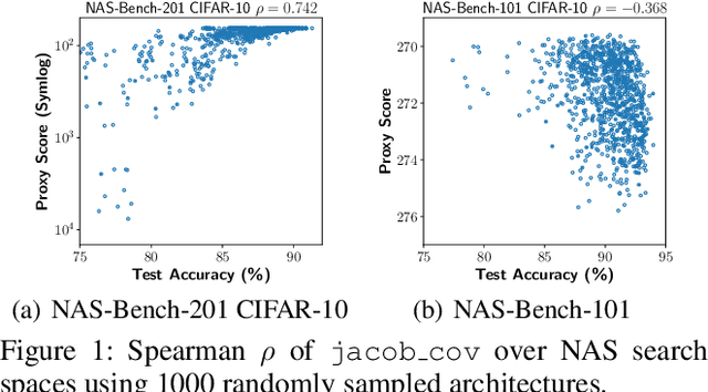 Figure 1 for ProxyBO: Accelerating Neural Architecture Search via Bayesian Optimization with Zero-cost Proxies