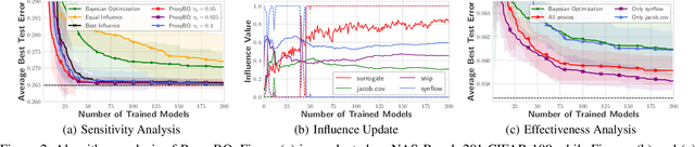 Figure 3 for ProxyBO: Accelerating Neural Architecture Search via Bayesian Optimization with Zero-cost Proxies