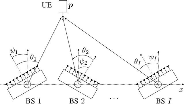 Figure 1 for Spatial Signal Design for Positioning via End-to-End Learning