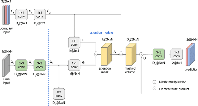 Figure 2 for Attention-Based Neural Networks for Chroma Intra Prediction in Video Coding