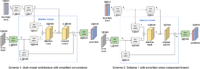 Figure 3 for Attention-Based Neural Networks for Chroma Intra Prediction in Video Coding