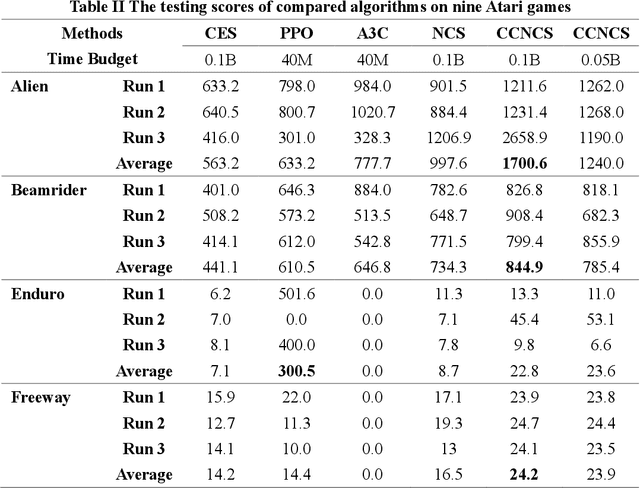 Figure 2 for Evolutionary Reinforcement Learning via Cooperative Coevolutionary Negatively Correlated Search