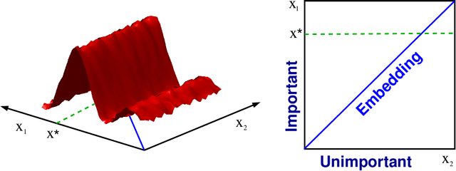 Figure 3 for Bayesian Optimization in a Billion Dimensions via Random Embeddings