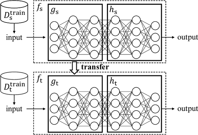 Figure 1 for TransMIA: Membership Inference Attacks Using Transfer Shadow Training