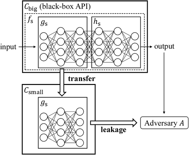 Figure 3 for TransMIA: Membership Inference Attacks Using Transfer Shadow Training