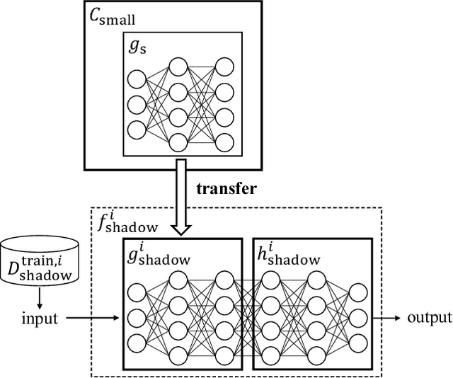 Figure 4 for TransMIA: Membership Inference Attacks Using Transfer Shadow Training