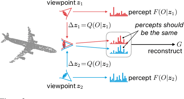 Figure 3 for Geometric Capsule Autoencoders for 3D Point Clouds