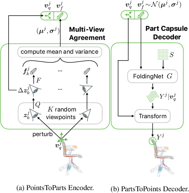 Figure 4 for Geometric Capsule Autoencoders for 3D Point Clouds