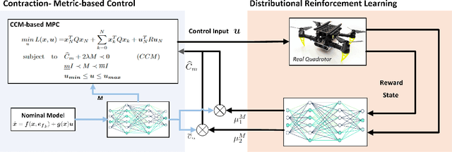 Figure 1 for QuaDUE-CCM: Interpretable Distributional Reinforcement Learning using Uncertain Contraction Metrics for Precise Quadrotor Trajectory Tracking