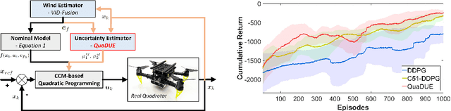Figure 4 for QuaDUE-CCM: Interpretable Distributional Reinforcement Learning using Uncertain Contraction Metrics for Precise Quadrotor Trajectory Tracking