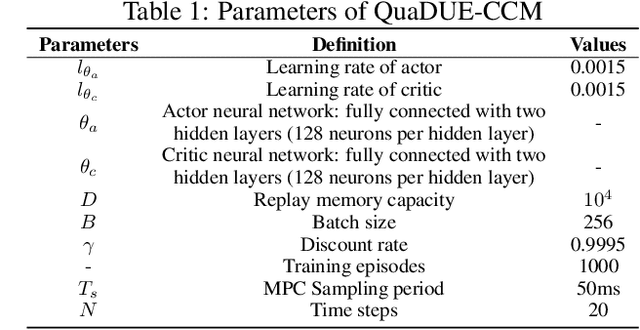 Figure 2 for QuaDUE-CCM: Interpretable Distributional Reinforcement Learning using Uncertain Contraction Metrics for Precise Quadrotor Trajectory Tracking