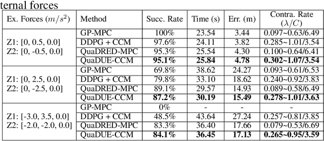 Figure 3 for QuaDUE-CCM: Interpretable Distributional Reinforcement Learning using Uncertain Contraction Metrics for Precise Quadrotor Trajectory Tracking