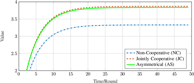 Figure 2 for On Information Asymmetry in Competitive Multi-Agent Reinforcement Learning: Convergence and Optimality