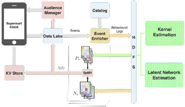 Figure 4 for Audience Creation for Consumables -- Simple and Scalable Precision Merchandising for a Growing Marketplace