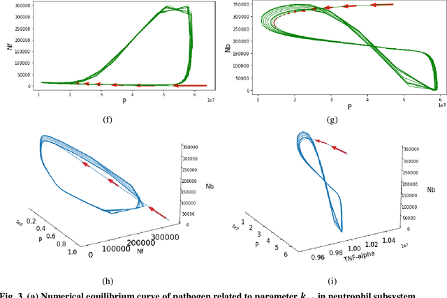 Figure 4 for An Improved Mathematical Model of Sepsis: Modeling, Bifurcation Analysis, and Optimal Control Study for Complex Nonlinear Infectious Disease System