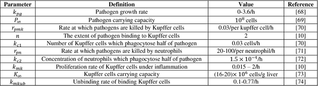 Figure 2 for An Improved Mathematical Model of Sepsis: Modeling, Bifurcation Analysis, and Optimal Control Study for Complex Nonlinear Infectious Disease System