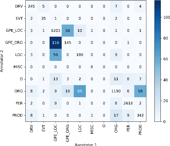 Figure 1 for NorNE: Annotating Named Entities for Norwegian