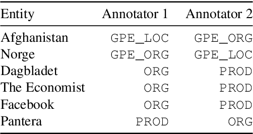 Figure 2 for NorNE: Annotating Named Entities for Norwegian