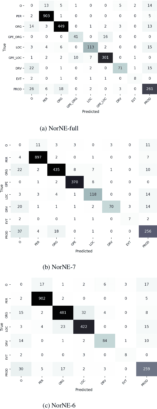 Figure 4 for NorNE: Annotating Named Entities for Norwegian