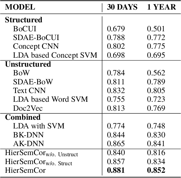 Figure 4 for Hierarchical Semantic Correspondence Learning for Post-Discharge Patient Mortality Prediction