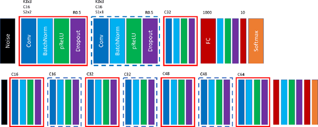 Figure 4 for Few-shot learning of neural networks from scratch by pseudo example optimization