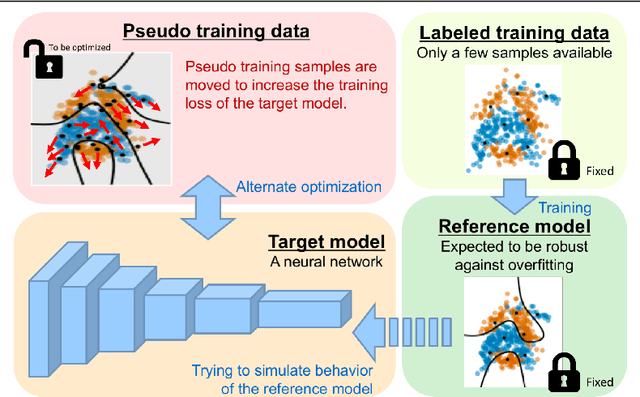 Figure 1 for Few-shot learning of neural networks from scratch by pseudo example optimization