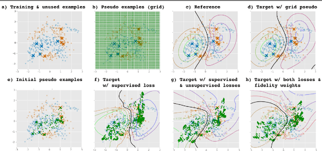 Figure 3 for Few-shot learning of neural networks from scratch by pseudo example optimization