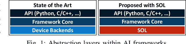 Figure 1 for SOL: Effortless Device Support for AI Frameworks without Source Code Changes