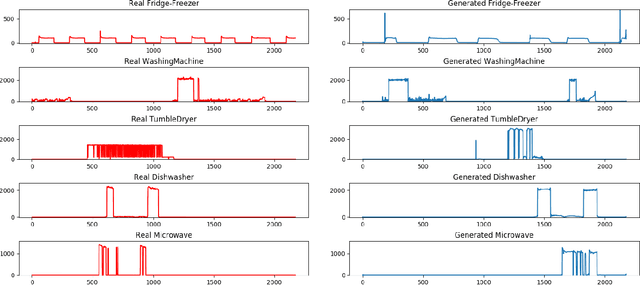 Figure 4 for PowerGAN: Synthesizing Appliance Power Signatures Using Generative Adversarial Networks