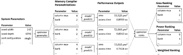 Figure 1 for Predicting Memory Compiler Performance Outputs using Feed-Forward Neural Networks