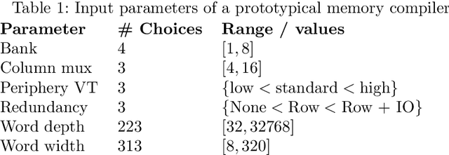 Figure 2 for Predicting Memory Compiler Performance Outputs using Feed-Forward Neural Networks