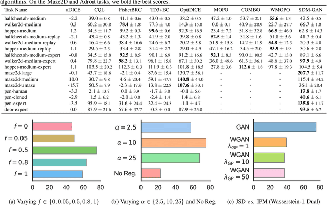 Figure 2 for Regularizing a Model-based Policy Stationary Distribution to Stabilize Offline Reinforcement Learning