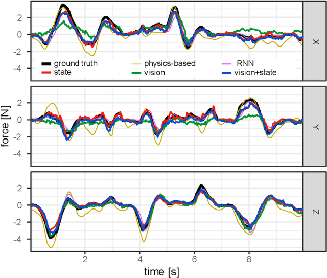 Figure 3 for Toward Force Estimation in Robot-Assisted Surgery using Deep Learning with Vision and Robot State