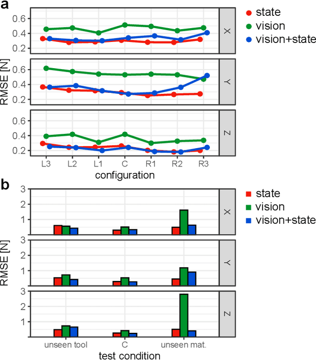 Figure 4 for Toward Force Estimation in Robot-Assisted Surgery using Deep Learning with Vision and Robot State