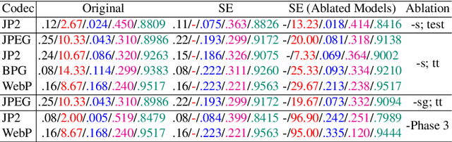 Figure 2 for JPAD-SE: High-Level Semantics for Joint Perception-Accuracy-Distortion Enhancement in Image Compression