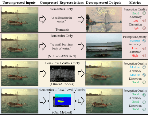 Figure 1 for JPAD-SE: High-Level Semantics for Joint Perception-Accuracy-Distortion Enhancement in Image Compression