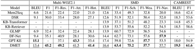Figure 3 for Contextualize Knowledge Bases with Transformer for End-to-end Task-Oriented Dialogue Systems