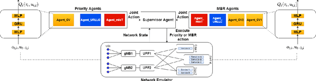 Figure 1 for Multi-agent reinforcement learning for intent-based service assurance in cellular networks