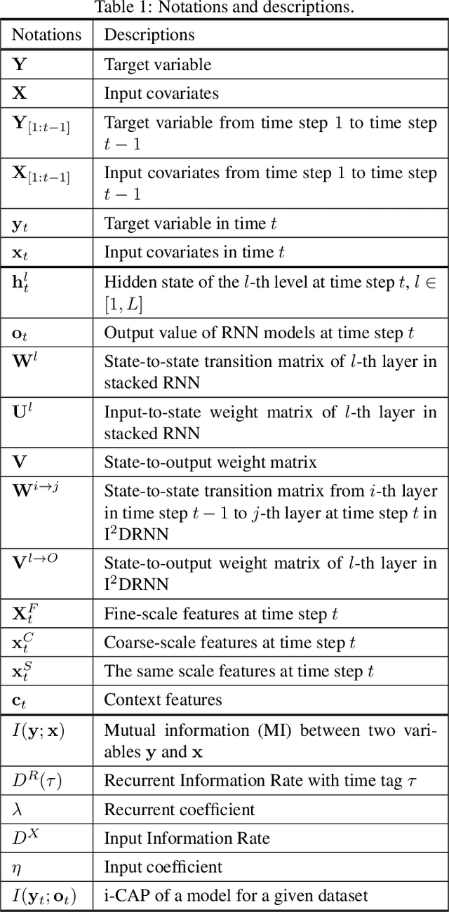 Figure 2 for Demystifying Deep Learning in Predictive Spatio-Temporal Analytics: An Information-Theoretic Framework