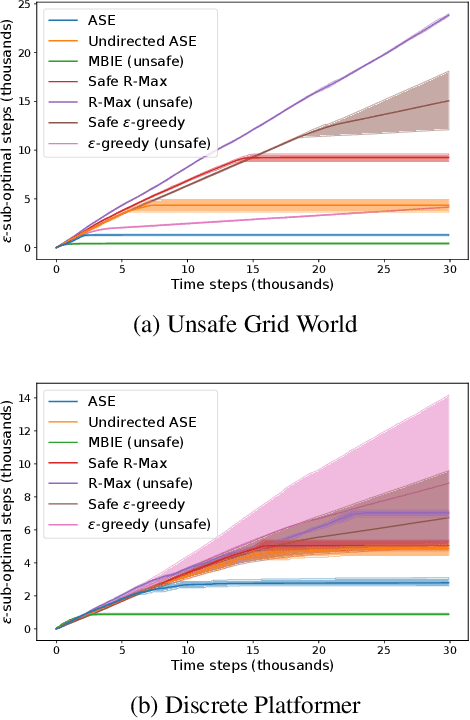 Figure 1 for Provably Safe PAC-MDP Exploration Using Analogies