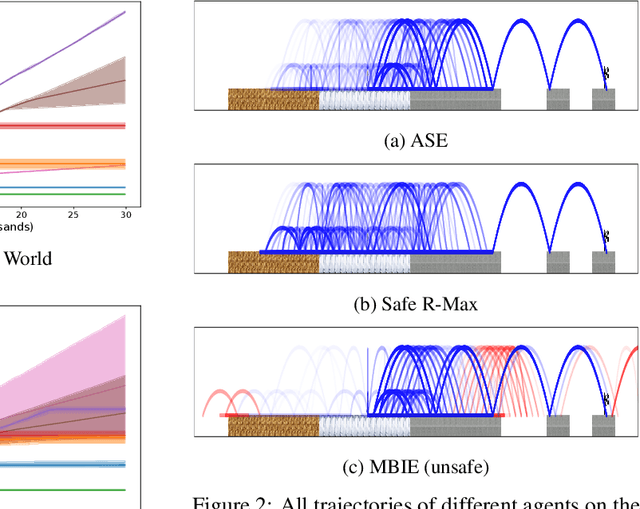 Figure 2 for Provably Safe PAC-MDP Exploration Using Analogies