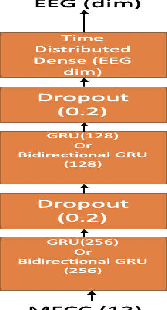 Figure 1 for Generating EEG features from Acoustic features