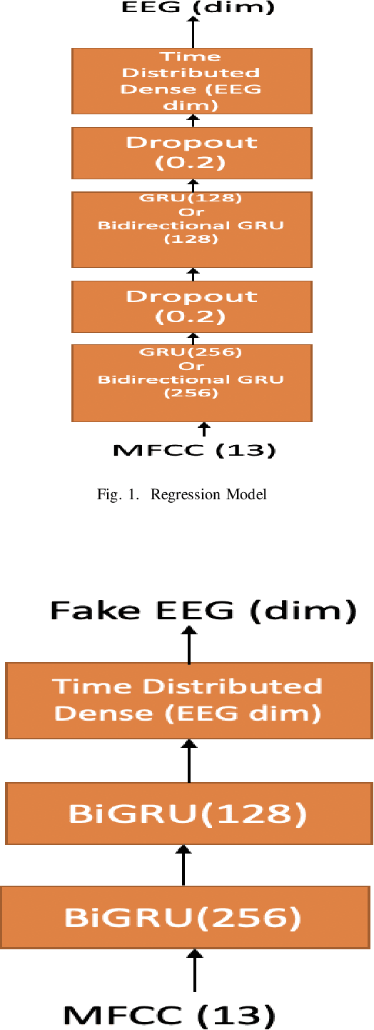 Figure 2 for Generating EEG features from Acoustic features