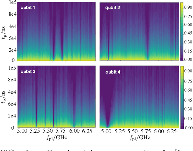 Figure 2 for Learning Non-Markovian Quantum Noise from Moiré-Enhanced Swap Spectroscopy with Deep Evolutionary Algorithm